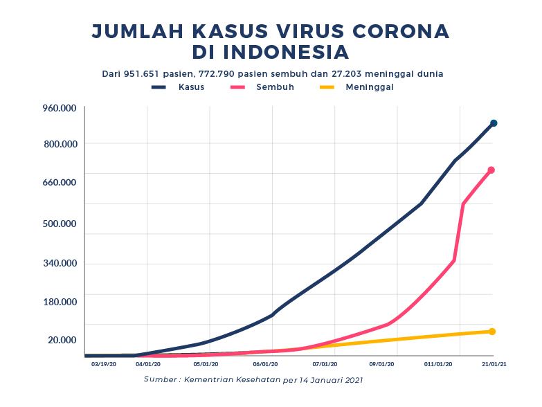Latest Update Regarding Corona Virus In Indonesia 22 January 2021 Southcity