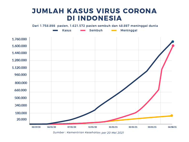 Virus corona di indonesia