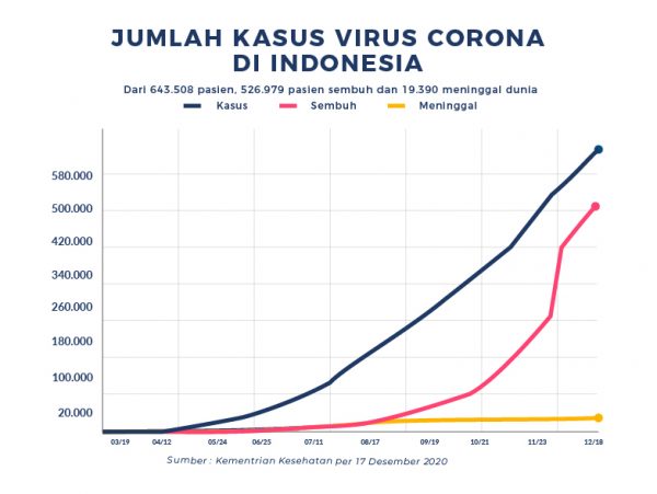 Update Terkini Mengenai Virus Corona di Indonesia (18 Desember 2020